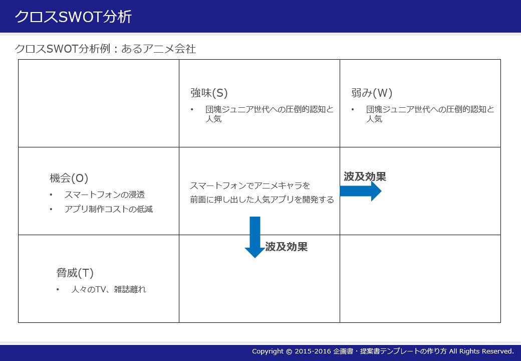 企画書 提案書テンプレートの作り方 戦略設計 クロスswot分析