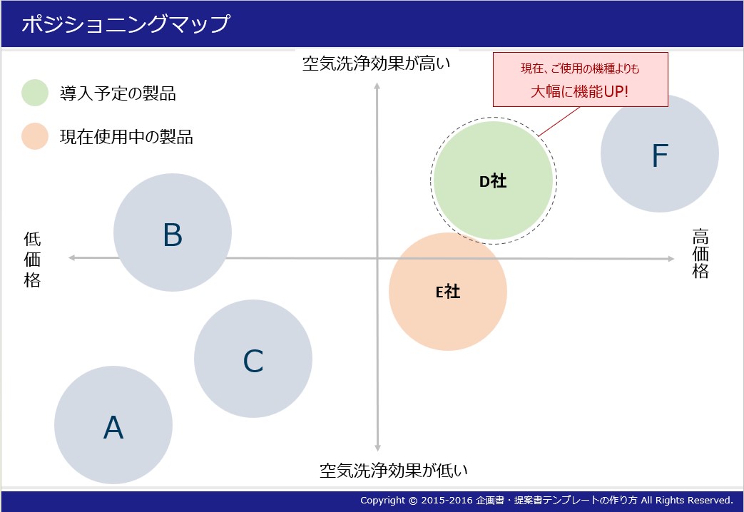 ポジショニングマップ(2)